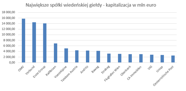 Największą austriacką spółką jest OMV