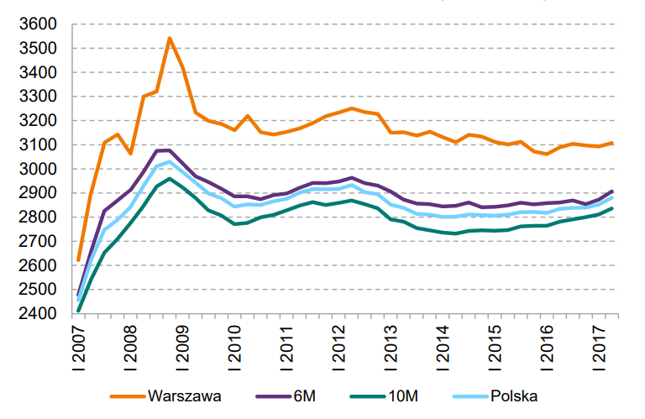 Wykres 1. Przeciętny koszt budowy 1 mkw. budynku mieszkalnego (Źródło: Raport NBP „Informacja o cenach mieszkań i sytuacji na rynku nieruchomości mieszkaniowych i komercyjnych w II kw. 2017)