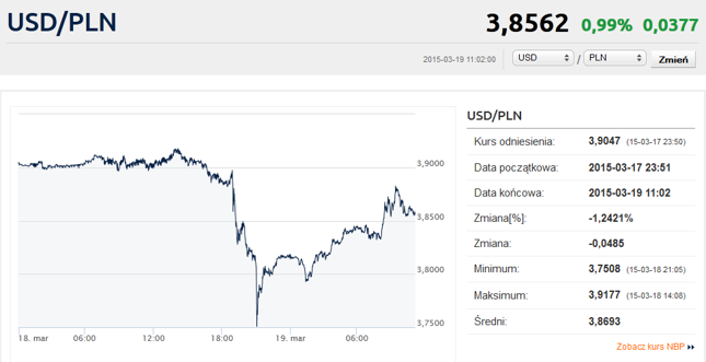 Frank I Dolar W Górę Euro W Dół Bankierpl 0206