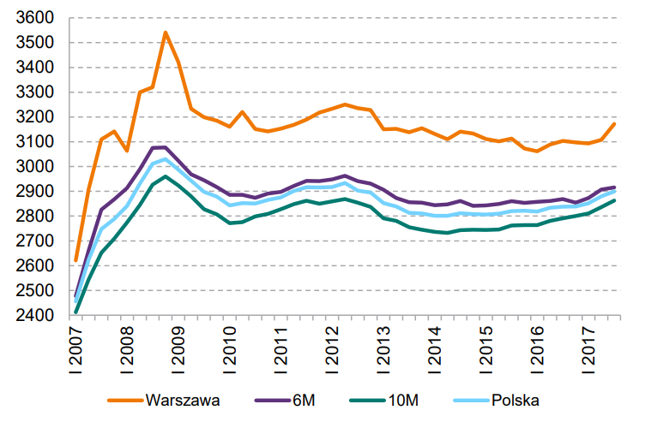 Wykres 1. Przeciętny koszt budowy mkw. powierzchni użytkowej budynku mieszkalnego (typ 1122-302 26/) na wybranych rynkach (zł/mkw.)