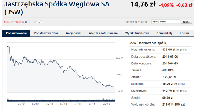 JSW poniżej 15 zł. Związki czekają na szczegóły