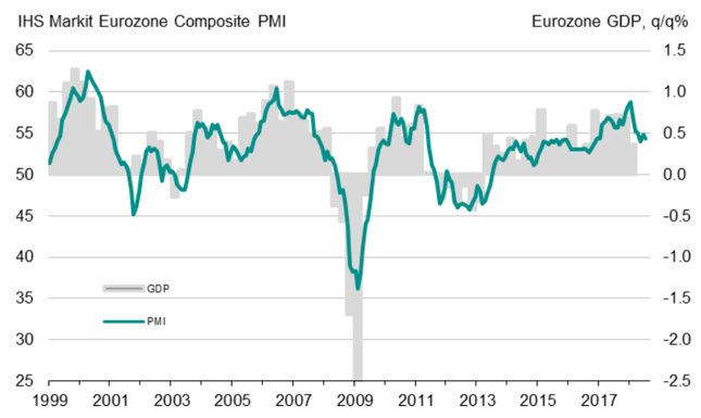 Łączony wskaźnik PMI dla strefy euro (lewa oś, w pkt.) i kwartalna dynamika PKB eurolandu (w %, kdk, prawa oś).