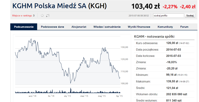 KGHM najtańszy od stycznia