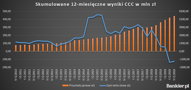 Wyniki finansowe CCC
