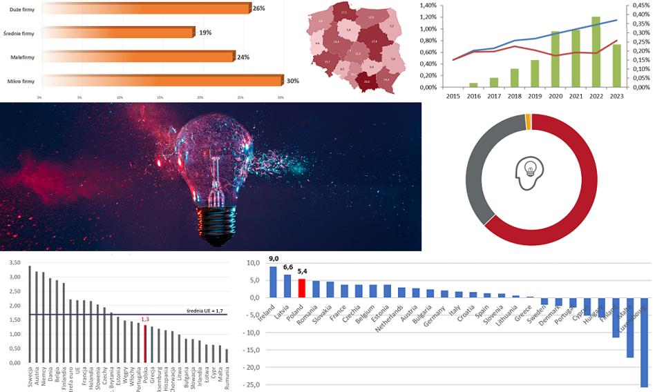 12 Wykresów O Innowacjach W Polsce, Które Warto Zobaczyć - Bankier.pl
