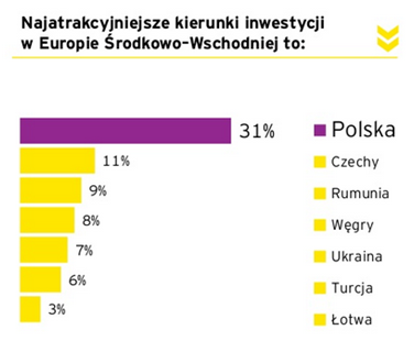 Atrakcyjne kierunki inwestycji Atrakcyjne kierunki inwestycji