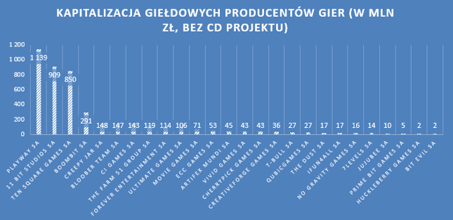 Kapitalizacja produentów gier