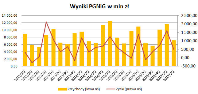 Wyniki PGNiG