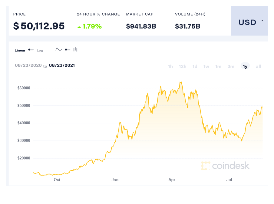 1, Bitcoin a AUD 15 , Tasso di cambio di valuta di Bitcoin e Dollar