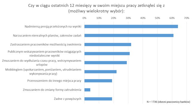 Nadmierna presja na wyniki to najczęściej wskazywane przez badanych negatywne zjawisko w miejscu pracy