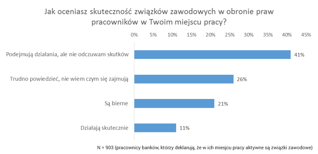 Respondenci dość krytycznie ocenili skutki działania związków zawodowych