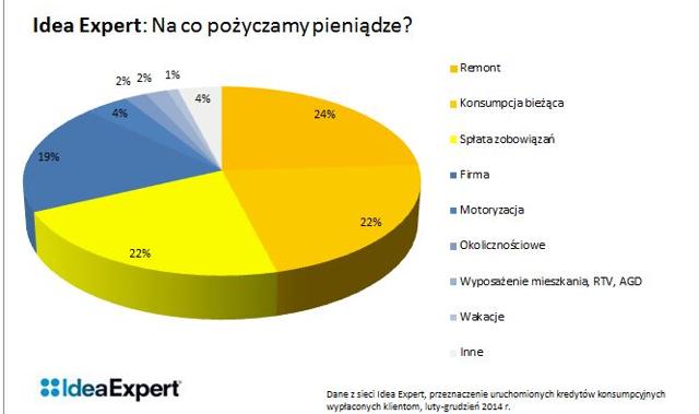 Co piąty Polak pożycza na bieżące życie
