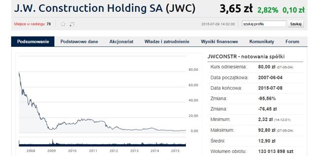 Trzymanie akcji JW Construction po debiucie to nie był dobry pomysł