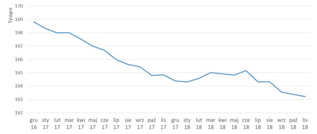 Zatrudnienie w bankach w latach 2016-2018