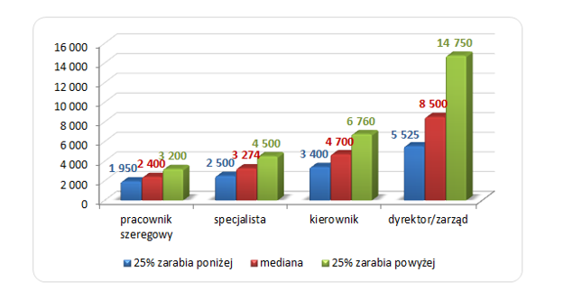 Wykres 1. Wynagrodzenie całkowite brutto w Polsce Wschodniej na różnych szczeblach zarządzania (w PLN)