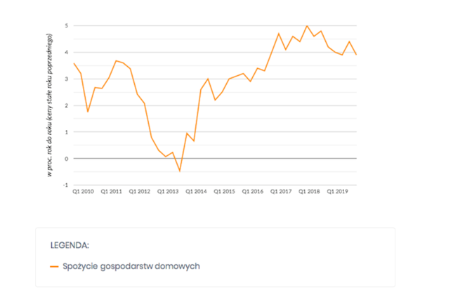 Spożycie gospodarstw domowych