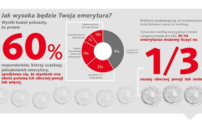 Czy Polacy żyją jak "młodzi bogowie"? Badania postaw wobec przyszłych emerytur
