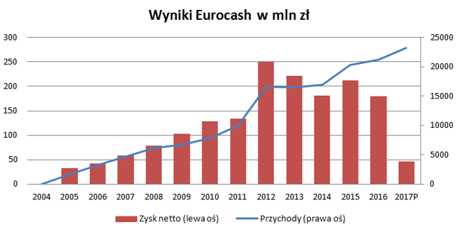 Odpis ciąży na wyniku netto Eurocasha. Skala biznesu wciąż jednak rośnie