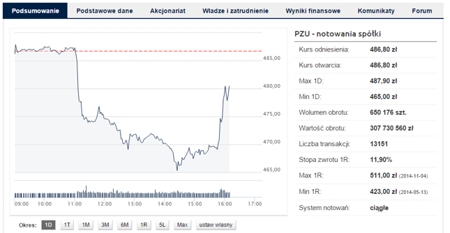 Kurs akcji PZU
