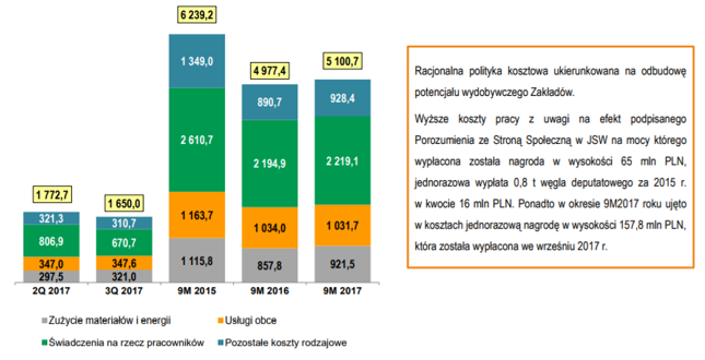 Premia, którą w tym roku wpłaciła pracownikom JSW, już zarysowała się na wykresie kosztów