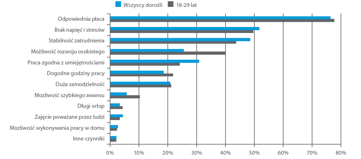 Co jest najważniejsze w pracy