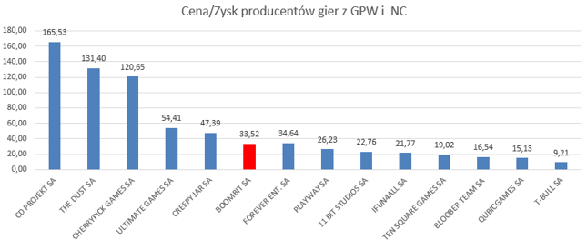 Wartość dla BoomBIt policzona według ceny maksymalnej z oferty oraz wyniku za okres lipiec17-czerwiec18. Na wykresie tylko spółki, które mają dodatni wynik finansowy