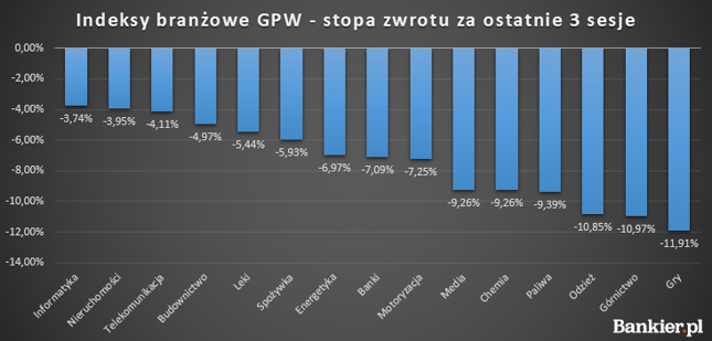 WIG-Games to najsłabszy indeks branżowy na GPW w tym tygodniu