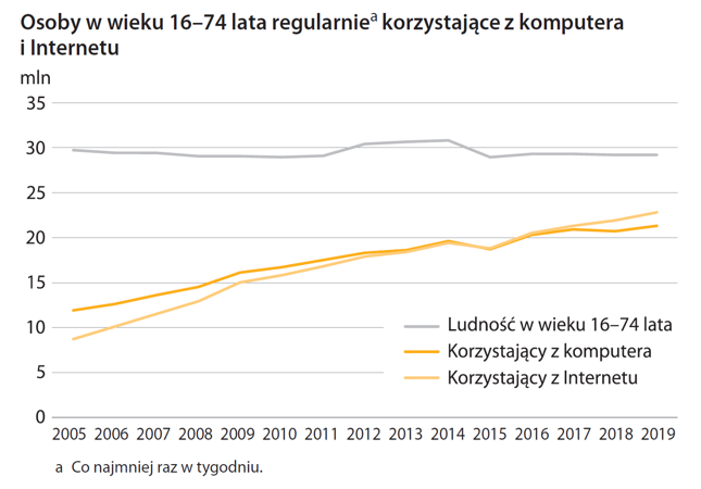 "Polska w liczbach 2020"
