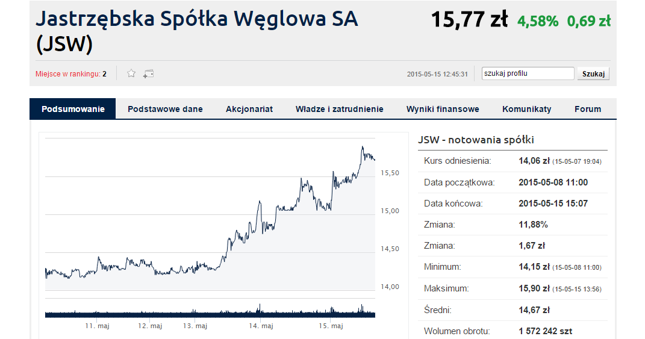Akcje JSW mocno w górę mimo 200 mln zł strat