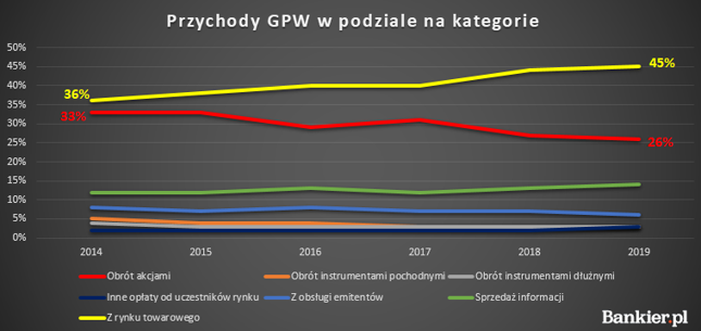 Udział akcji w przychodach GPW spada na rzecz rynku towarowego