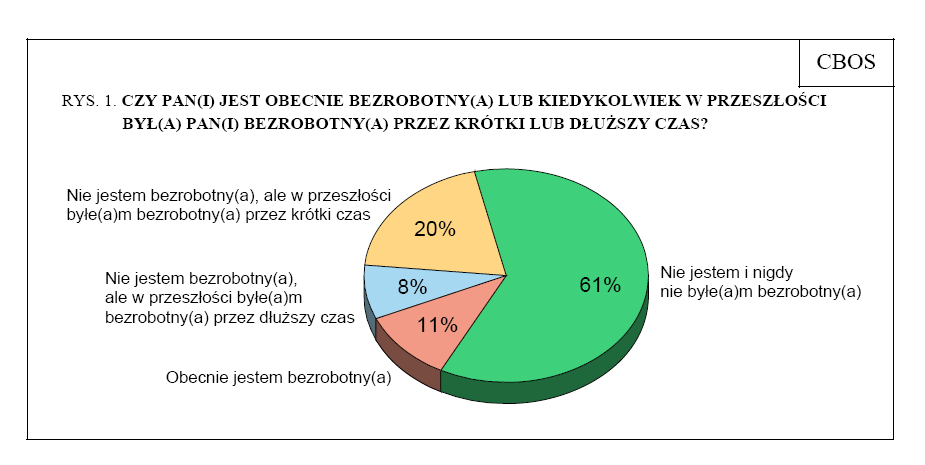cbos bezrobocie opinie cbos bezrobocie opinie