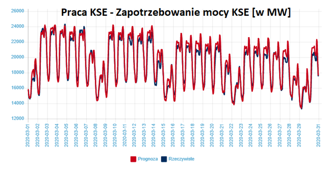 Widać wyraźny spadek zapotrzebowania na moc w systemie w ostatnich tygodniach