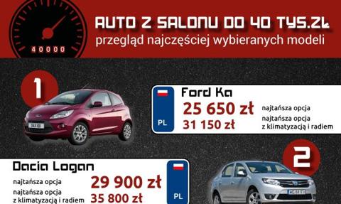 Najpopularniejsze auta z salonu do 40 tys. zł. Przegląd cen