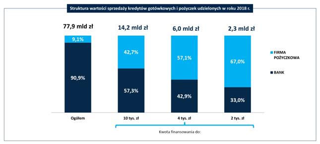 Struktura wartości sprzedaży kredytów gotówkowych i pożyczek udzielonych w roku 2018 r.