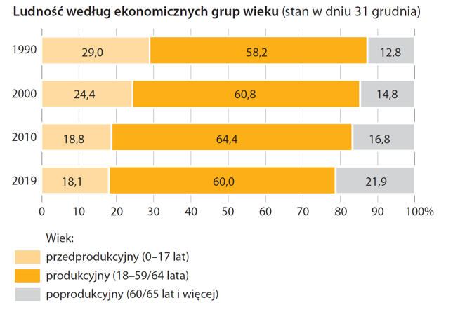 "Polska w liczbach 2020"