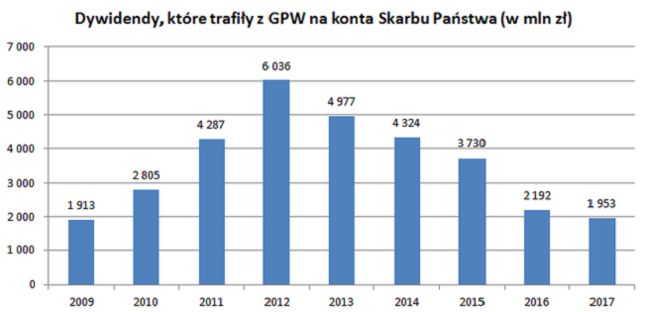 Dywidendy, które trafiły z GPW na konta Skarbu Państwa (w mln zł)