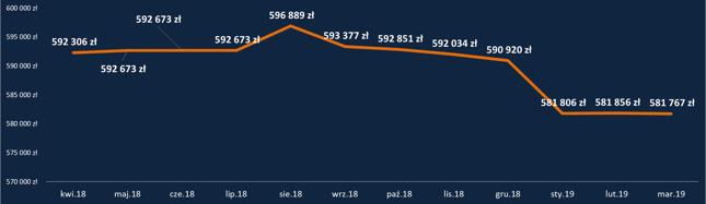 HipoTracker Bankier.pl - średnia zdolność kredytowa dla kredytu z 10-procentowym wkładem własnym (dla profilowych kredytobiorców i zobowiązania)