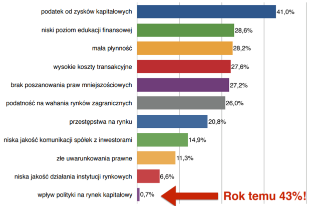 Największe słabości rynku kapitałowego