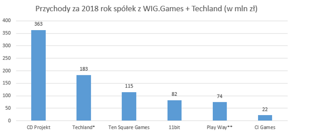 CD PROJEKT, Techland i kalendarz premier - dlaczego inwestorzy