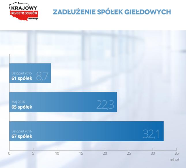 Długi spółek z GPW gwałtownie w górę. Powodem budowlanka