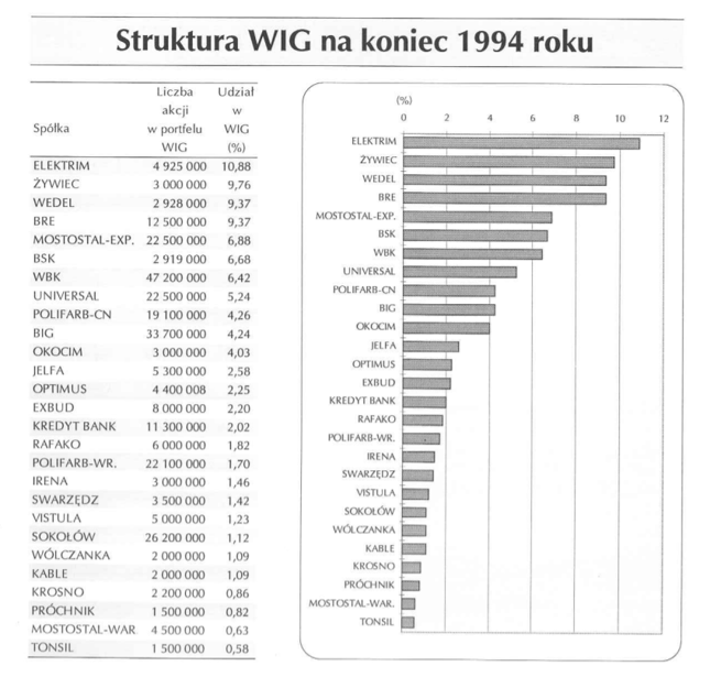 Struktura WIG na koniec 1994 roku - wyciąg z Rocznika GPW