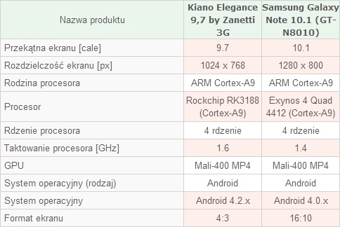 porównanie Kiano i Samsung