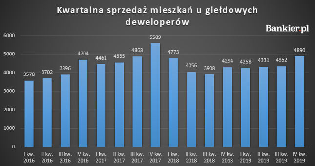 Sprzedaż u deweloperów mocno w górę