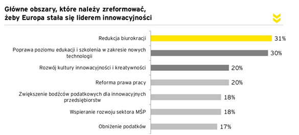 Obszary wymagające reform Obszary wymagające reform
