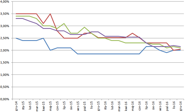 To był kiepski rok dla oszczędzających. Oprocentowanie lokat na rekordowo niskich poziomach