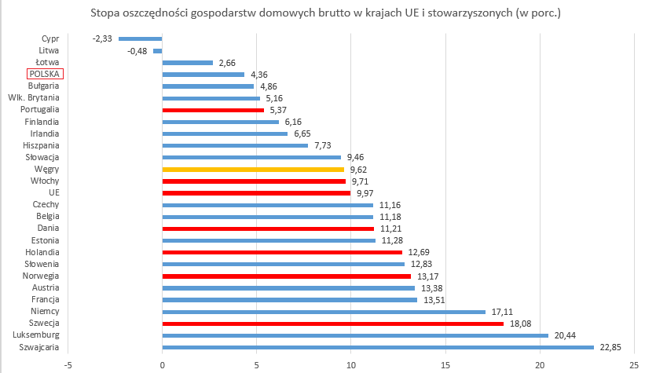 Stopa oszczędności gospodarstw domowych brutto. Dane za Eurostatem. Na czerwono dane za 2017 rok, na niebiesko za 2016, na pomarańczowo za 2015. Brak danych dla Rumunii, Chorwacji, Grecji oraz Malty
