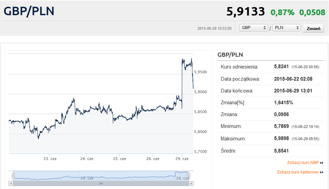 GBP/PLN (kliknij w obrazek, aby przejść do aktualnych notowań)