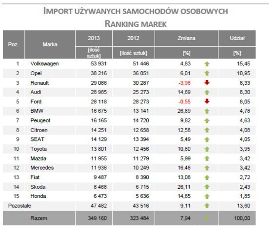 Najczęściej sprowadzane samochody