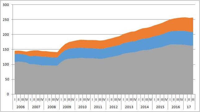 Zadłużenie chińskich przedsiębiorstw niefinansowych (szary), sektora publicznego (niebieski) i gospodarstw domowych (pomarańczowy) jako % PKB