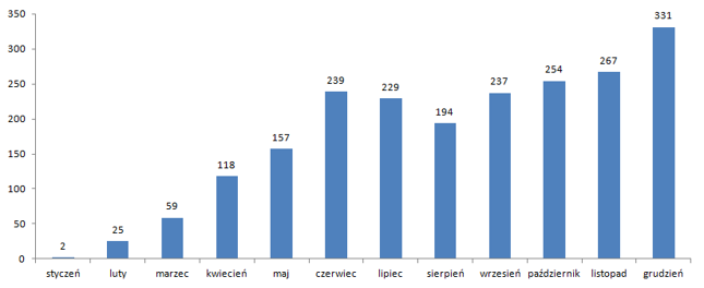 Liczba ogłoszonych upadłości konsumenckich w 2015 r.